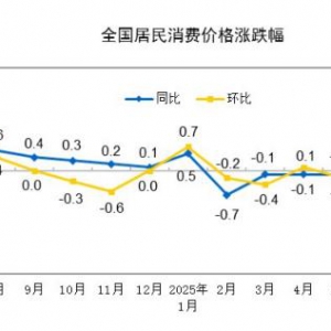 2025年7月份居民消费价格指数（CPI）同比持平环比大幅上涨