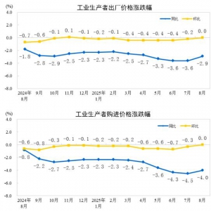 利好!2025年8月份全国工业生产者出厂价格指数（PPI）拐点已现 ...