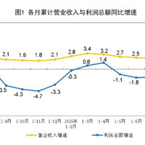 国家统计局：1—8月份规模以上装备制造业利润同比增长7.2%