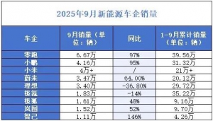 各大新势力陆续发布“金九”成绩单