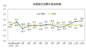 2025年12月份居民消费价格（CPI）同比上涨0.8%