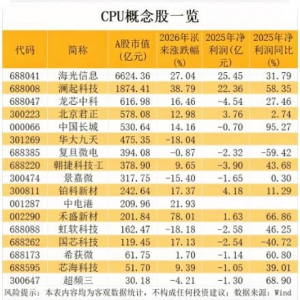 生产CPU（中央处理器）产业链梳理 CPU（中央处理器）概念股龙头一览 ... ...